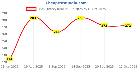 flipkart.com HUBX NICKEL STRIP - 5 METER 0 Watts PSU Price History Graph from 21 Jun 2025 to 13 Oct 2025