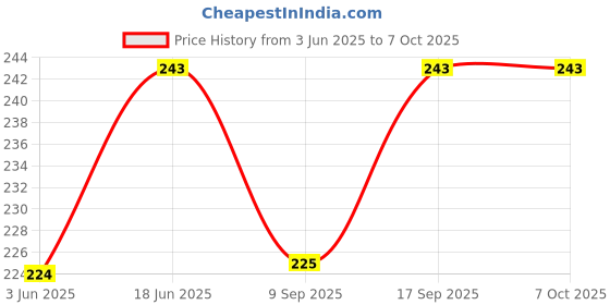 flipkart.com HUBX TP 4056 /TP4056 18650 3.7V LI-ION BATTERY CHARGING MODULE BMS PROTECTION- 5 PCS Price History Graph from 3 Jun 2025 to 7 Oct 2025