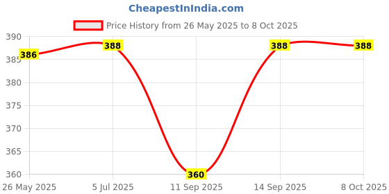 flipkart.com HUBX TP4056 /TP 4056 18650 3.7V LI-ION BATTERY CHARGING MODULE BMS PROTECTION- 10 PCS Price History Graph from 26 May 2025 to 8 Oct 2025