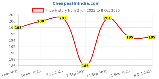flipkart.com HUBX TP4056 /TP 4056 18650 3.7V LI-ION BATTERY CHARGING MODULE BMS PROTECTION- 2 PCS Multipurpose Controller Price History Graph from 3 Jun 2025 to 7 Oct 2025