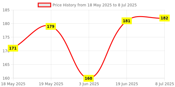 flipkart.com HUBX TTP223 Capacitive Touch sensor Switch - 5PCS Price History Graph from 18 May 2025 to 8 Jul 2025
