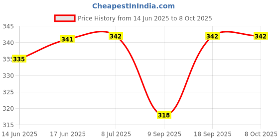 flipkart.com HUBX Universal Bluetooth Audio Module/Board 2-channel Stereo, pc laptop mobile-QTY-5 Price History Graph from 14 Jun 2025 to 7 Oct 2025