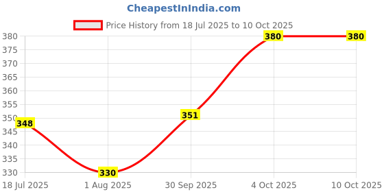 flipkart.com hucha Flea & Tick Collar | Tick Remover Collar for Plain Dog & Cat Collar Charm hucha Price History Graph from 18 Jul 2025 to 10 Oct 2025