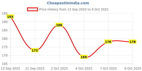 flipkart.com huda baby 18-Color Eyeshadow Palette & 7 Pink Brushes 18 g huda baby Price History Graph from 13 Sep 2025 to 9 Oct 2025