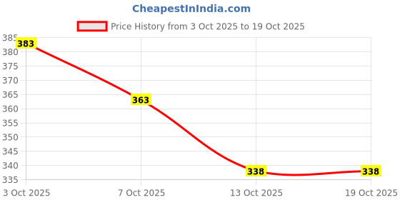 flipkart.com huda baby BEAUTY Shimmer and Matte Eyeshadow Palette - 35 Eye Shadow Color 20 ml huda baby Price History Graph from 3 Oct 2025 to 13 Oct 2025