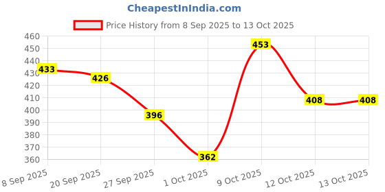 flipkart.com huda baby Glow & Grace Rakhi Hamper huda baby Price History Graph from 8 Sep 2025 to 12 Oct 2025