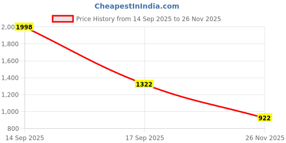 flipkart.com huda crush 5in1 Makeup Kit Book - Eyeshadow Palette, Highlighter, Blush, Contour, Lipsticks huda crush Price History Graph from 14 Sep 2025 to 26 Nov 2025