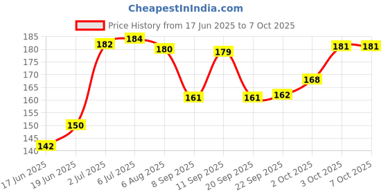 flipkart.com huda crush 6 CLR Bright Concealer - 3 in 1 Makeup Palette for Dark Circles, Blush, and High Concealer huda crush Price History Graph from 17 Jun 2025 to 5 Oct 2025
