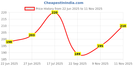 flipkart.com huda crush BEAUTY 36 Color Matte Shimmer Pigmented Eyeshadow Palette Eye Shadow for Girls 36 ml huda crush Price History Graph from 22 Jun 2025 to 9 Nov 2025