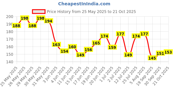 flipkart.com huda crush Beauty Multicolor Pro Wheel Corrector Concealer Palette Face Concealer huda crush Price History Graph from 25 May 2025 to 21 Oct 2025