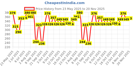 flipkart.com huda crush BEAUTY Shimmer and Matte Eyeshadow Palette - 35 Eye Shadow Color 20 g huda crush Price History Graph from 23 May 2025 to 20 Nov 2025