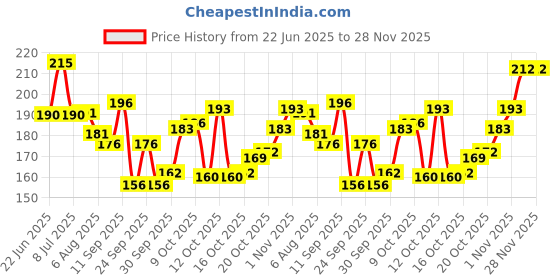 flipkart.com huda crush Beauty STATUS Smoothing Hot Super Matte Lip Liner Set of 12 | Lip Filler huda crush Price History Graph from 22 Jun 2025 to 27 Nov 2025