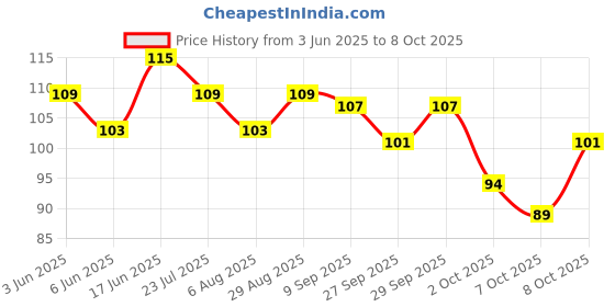 flipkart.com huda crush Disposable Ear Lobe Support huda crush Price History Graph from 3 Jun 2025 to 7 Oct 2025