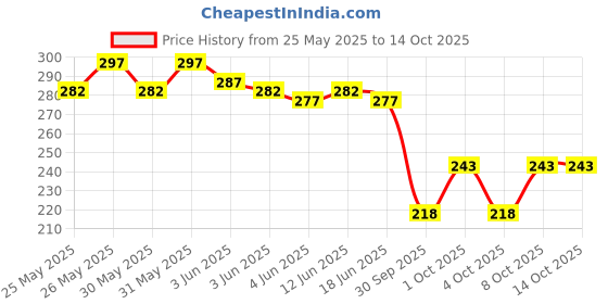 flipkart.com huda crush Edition Set f12 Liquid Lipsticks Matte Finish Long Lasting Combo huda crush Price History Graph from 25 May 2025 to 12 Oct 2025