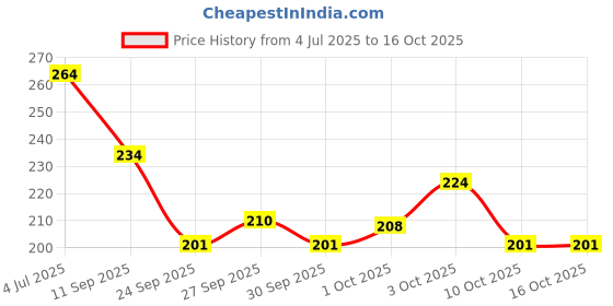 flipkart.com huda crush HG Jelly Compact Powder + Pizza Puff Black – Oil Control Mattifying Shine Finish Compact huda crush Price History Graph from 4 Jul 2025 to 16 Oct 2025