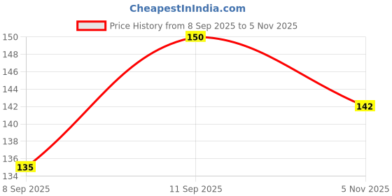 flipkart.com huda crush On The Go 3 in 1 Beauty Tinted Solid Touch Blush Stick For Cheeks, Lips & Eyes huda crush Price History Graph from 8 Sep 2025 to 5 Nov 2025