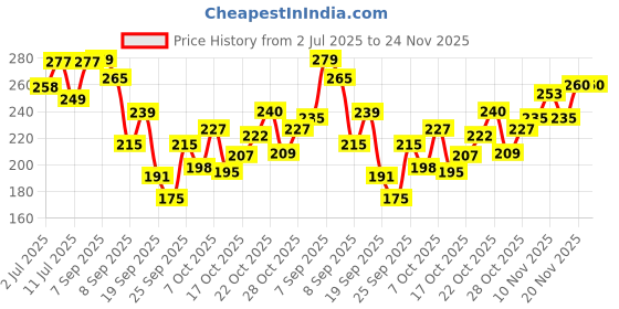 flipkart.com huda crush Top Coat & Base Coat Transparent UV Gel Nail Polish Kit with UV Light for Nails Multicolor huda crush Price History Graph from 2 Jul 2025 to 23 Nov 2025