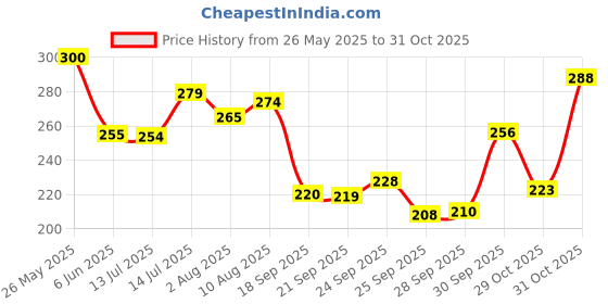 flipkart.com huda girl Beauty Nude Edition 18 Color Eyeshadow and Rose Gold Edition 18 Color Matte and Shiny Pigmented Beauty Eyeshadow Palette Combo Pack 20 g huda girl Price History Graph from 26 May 2025 to 29 Oct 2025