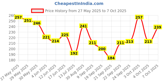 flipkart.com huda girl BEAUTY Swiss Edition Professional Makeup Kit For Girls ( Eyeshadow, Blusher, Highlighter, Concealer, Lipstick, Eyebrow Powder) All in One Combo Make up Palette huda girl Price History Graph from 27 May 2025 to 7 Oct 2025