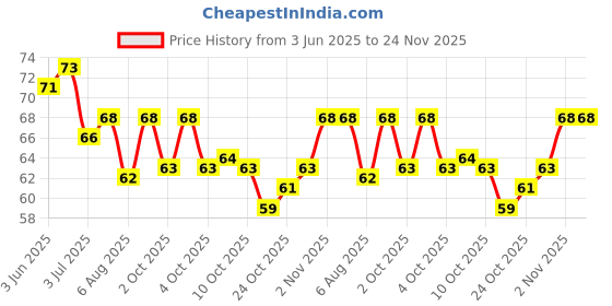 flipkart.com huda girl Double-Sided Nail Jelly Stickers, Super Sticky for Manicure - 8 Sheets (192 Pcs) huda girl Price History Graph from 3 Jun 2025 to 24 Nov 2025