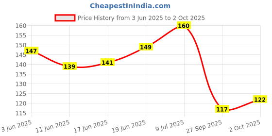 flipkart.com huda girl Kit with Brush,for dark circles, Face Concealer huda girl Price History Graph from 3 Jun 2025 to 2 Oct 2025