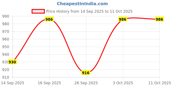 flipkart.com huda mfg. co. Bronze Serving Bowl HMC BRONZE/KANSA AYURVEDA SERVING BOWL WITH LID 500 ML huda mfg. co. Price History Graph from 14 Sep 2025 to 10 Oct 2025