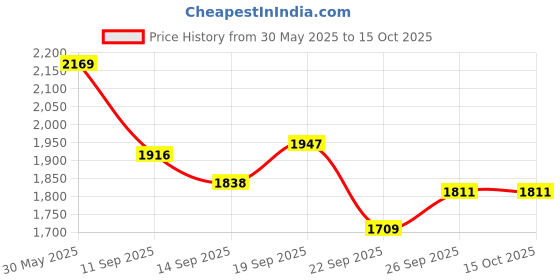 flipkart.com huda mfg. co. HMC BRONZE/KANSA ROYAL AYURVEDA SERVING PLATE Dinner Plate huda mfg. co. Price History Graph from 30 May 2025 to 15 Oct 2025