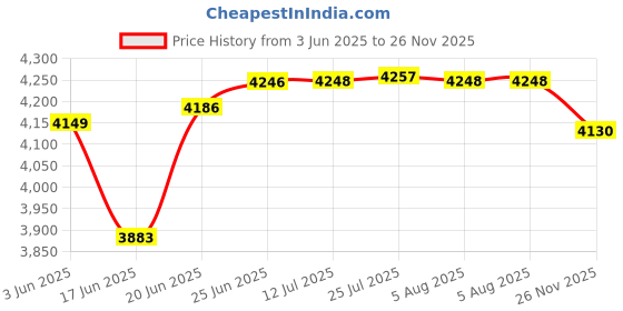 flipkart.com huda mfg. co. Pack of 7 Bronze Thali for kitchen Dinner Set huda mfg. co. Price History Graph from 3 Jun 2025 to 26 Nov 2025
