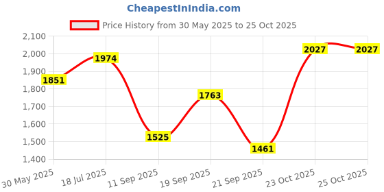 flipkart.com huda mfg. co. RB BRONZE/KANSA HAND MADE PLATE 10.5" Dinner Plate huda mfg. co. Price History Graph from 30 May 2025 to 23 Oct 2025