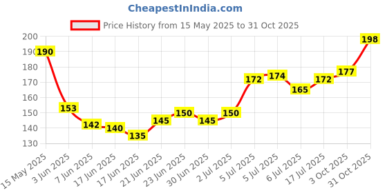 flipkart.com sunisa HUDABAR CC Cream Mushroom head air cushion Moisturizing Brightening BB Whitening Maquiagem(Creamy) Foundation sunisa Price History Graph from 15 May 2025 to 31 Oct 2025