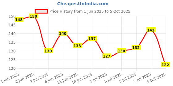 flipkart.com huda.bb MAKEUP BASE GEL PRIMER WITH MAKEUP SETTING SPRAY FIXER COMBO Primer - 150 ml Primer- 150 ml huda.bb Price History Graph from 1 Jun 2025 to 5 Oct 2025