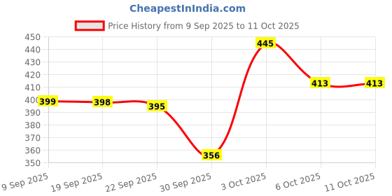 flipkart.com huda.bb Stylish Full Face Makeup Combo Set of 10 huda.bb Price History Graph from 9 Sep 2025 to 10 Oct 2025