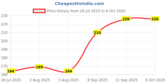 flipkart.com hudabird Artificial Gold Finger Fake Nails With Glue ,36 Hours Eyeliner & Rose Soap hudabird Price History Graph from 26 Jul 2025 to 6 Oct 2025