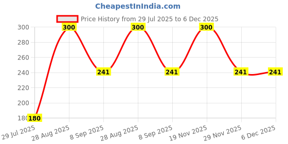 flipkart.com hudabird Arylic fake nails With Glue & 48 Pc Nail Glitter And Natural Rose Soap hudabird Price History Graph from 29 Jul 2025 to 6 Dec 2025