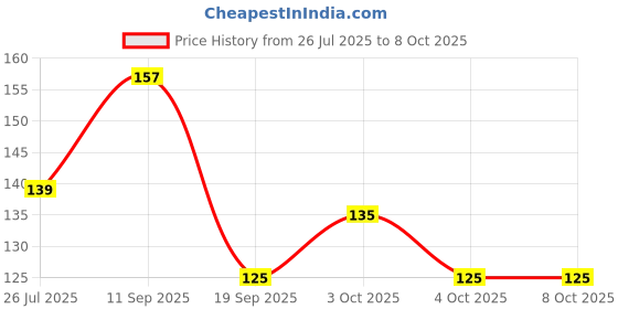 flipkart.com hudabird Best Design Paper Tube Shape Bottle( 2 IN PACK) hudabird Price History Graph from 26 Jul 2025 to 8 Oct 2025