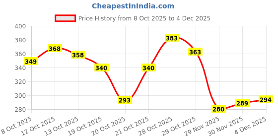 flipkart.com hudabird Crochet Set Needle Knitting Pin 52 Pcs Knitting Pin hudabird Price History Graph from 8 Oct 2025 to 4 Dec 2025