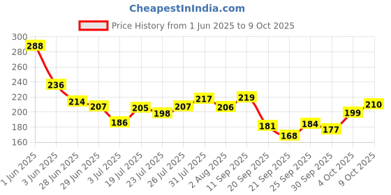 flipkart.com hudabird Remastered Rose Gold Eyeshadow Palette With Nude Colors Eyeshadow Palette And 5 hudabird Price History Graph from 1 Jun 2025 to 9 Oct 2025