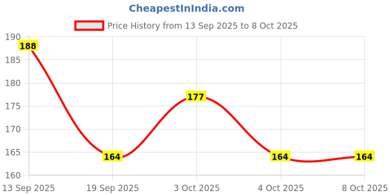 flipkart.com hudabird Soap Flower Design Tube Shape Bottle 2 IN PACK hudabird Price History Graph from 13 Sep 2025 to 8 Oct 2025