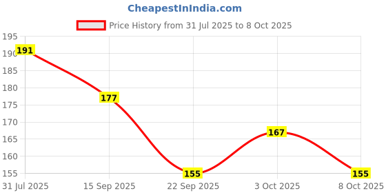 flipkart.com hudabird Soft Paper Soap Flower Design Tube Shape Bottle 3 IN PACK hudabird Price History Graph from 31 Jul 2025 to 8 Oct 2025