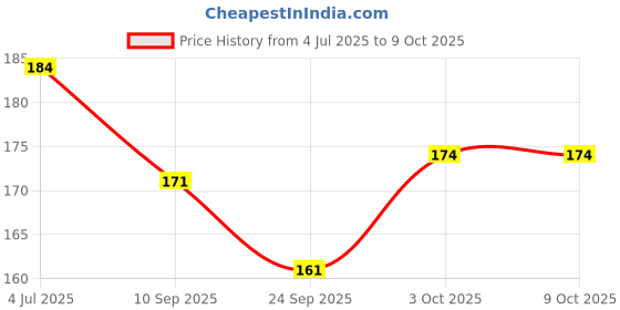 flipkart.com hudabird Travel Soft Paper Soap Flower Design Tube Shape Bottle 3 IN PACK hudabird Price History Graph from 4 Jul 2025 to 8 Oct 2025