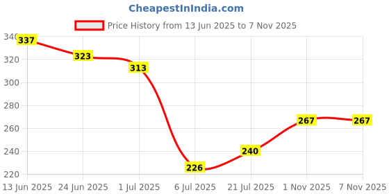 flipkart.com hudamoji Hojo Highlighter Highlight Shimmering Powder,Waterproof Long Lasting Highlighter hudamoji Price History Graph from 13 Jun 2025 to 6 Nov 2025