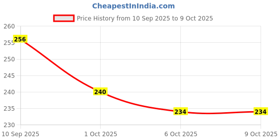 flipkart.com hudamoji Hojo Highlighter Highlight Shimmering Powder,Waterproof Long Lasting Highlighter hudamoji Price History Graph from 10 Sep 2025 to 8 Oct 2025