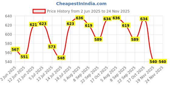 flipkart.com hudbil 0261 Toast hudbil Price History Graph from 2 Jun 2025 to 24 Nov 2025