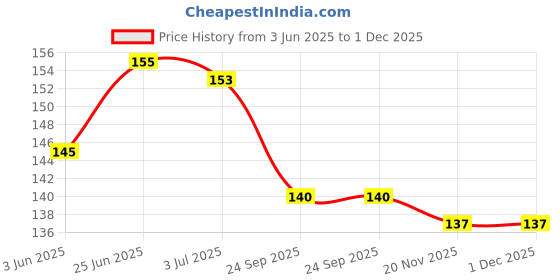 flipkart.com huddibaba 4-in-1 Babies Grooming Kit - 1 Nail Scissors, 1 Nail Clipper, 1 Nail File & 1 Tweezer - Grooming Manicure Pedicure Set for Newborns Infants Toddlers and Kids , Safe Precise huddibaba Price History Graph from 3 Jun 2025 to 30 Nov 2025