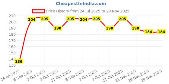 flipkart.com huddibaba Baby Infant Training Banana Toothbrush (Yellow) Upto 2 years Ultra Soft Toothbrush Ultra Soft Toothbrush huddibaba Price History Graph from 24 Jul 2025 to 28 Nov 2025