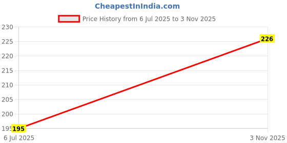 flipkart.com huddibaba Bear Shape Pull Back sipper for Babies huddibaba Price History Graph from 6 Jul 2025 to 3 Nov 2025