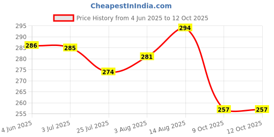 flipkart.com huddibaba Slim & Fit twister dynamic acupressure disc Ab Exerciser huddibaba Price History Graph from 4 Jun 2025 to 12 Oct 2025