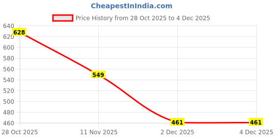 flipkart.com hudioo Cold PURI PRESS Manual Dough Press hudioo Price History Graph from 28 Oct 2025 to 4 Dec 2025