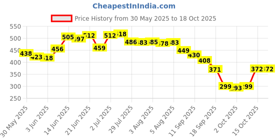 flipkart.com hudioo Kitchen Sink Stainless Steel Push Down Strainer hudioo Price History Graph from 30 May 2025 to 18 Oct 2025