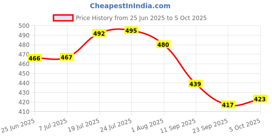 flipkart.com hudioo Kitchen Triangle Sink Strainer, Corner Sink Strainer Kitchen Triangle Sink Strainer Corner Basin hudioo Price History Graph from 25 Jun 2025 to 5 Oct 2025